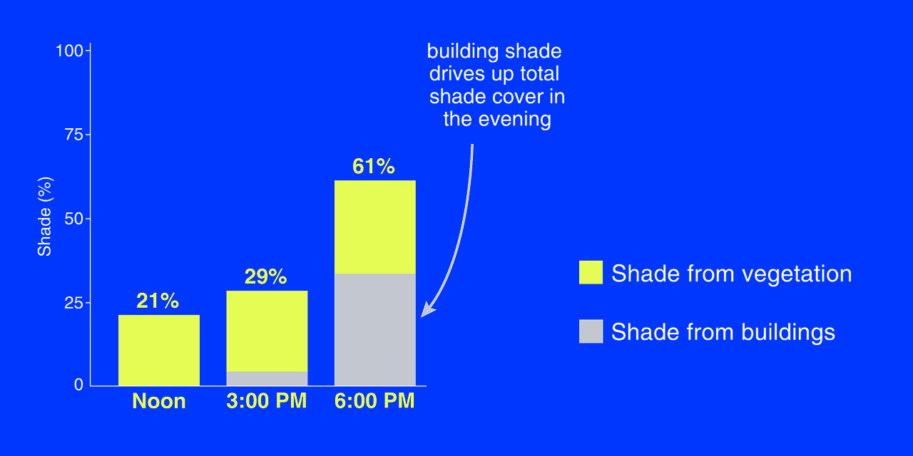 A bar graph showing there's 21% shade coverage at noon, 29% shade coverage at 3pm, and 61% of shade coverage at 6pm in LA.
