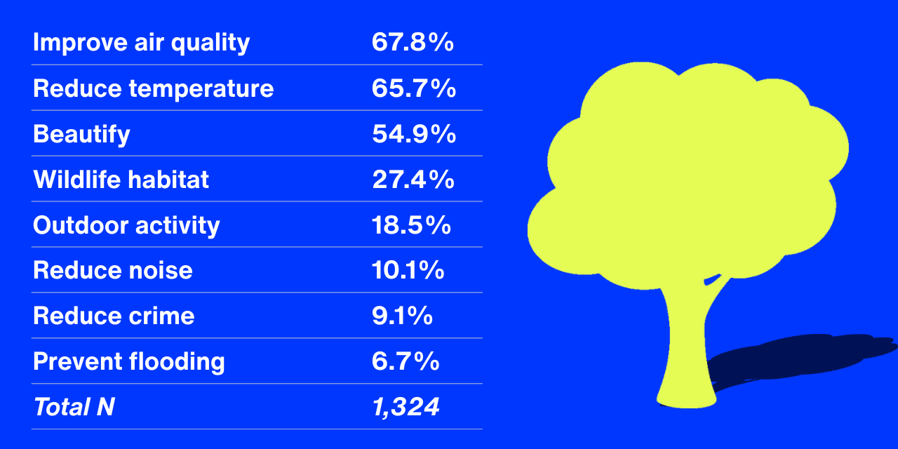 Table about what do Angelenos value most about trees